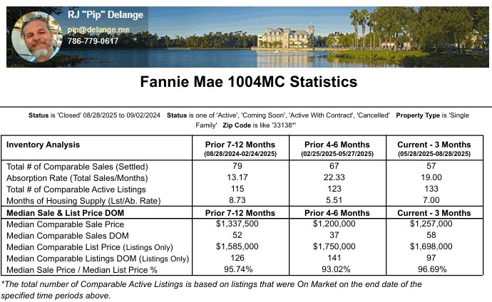 Fannie Mae 1004MC chart showing 12 months of sales, listings, and absorption in 33138